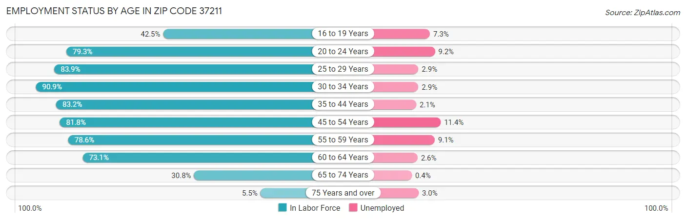 Employment Status by Age in Zip Code 37211