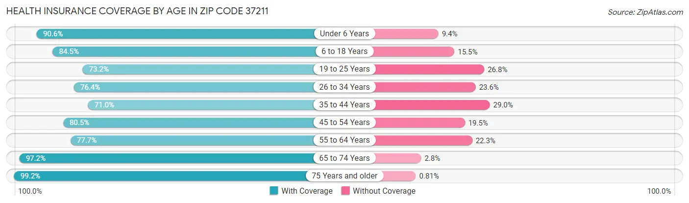 Health Insurance Coverage by Age in Zip Code 37211
