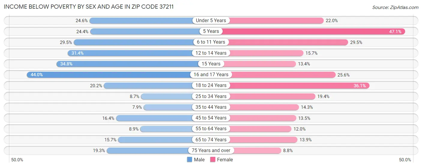 Income Below Poverty by Sex and Age in Zip Code 37211