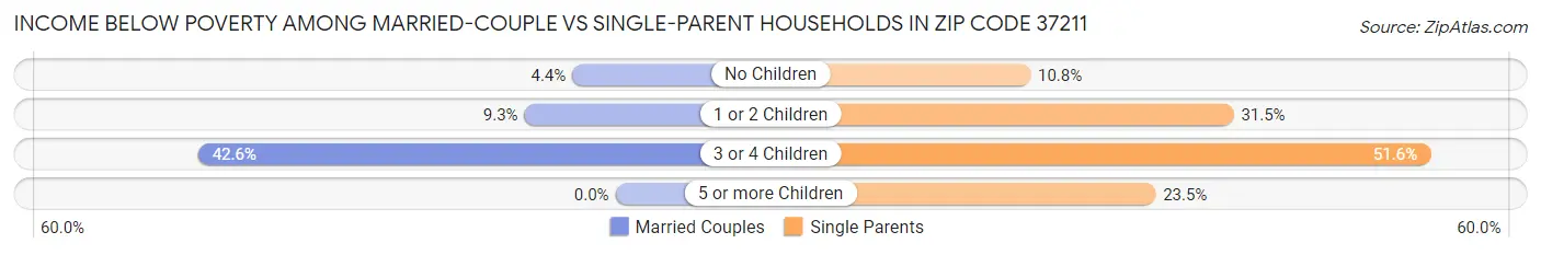 Income Below Poverty Among Married-Couple vs Single-Parent Households in Zip Code 37211