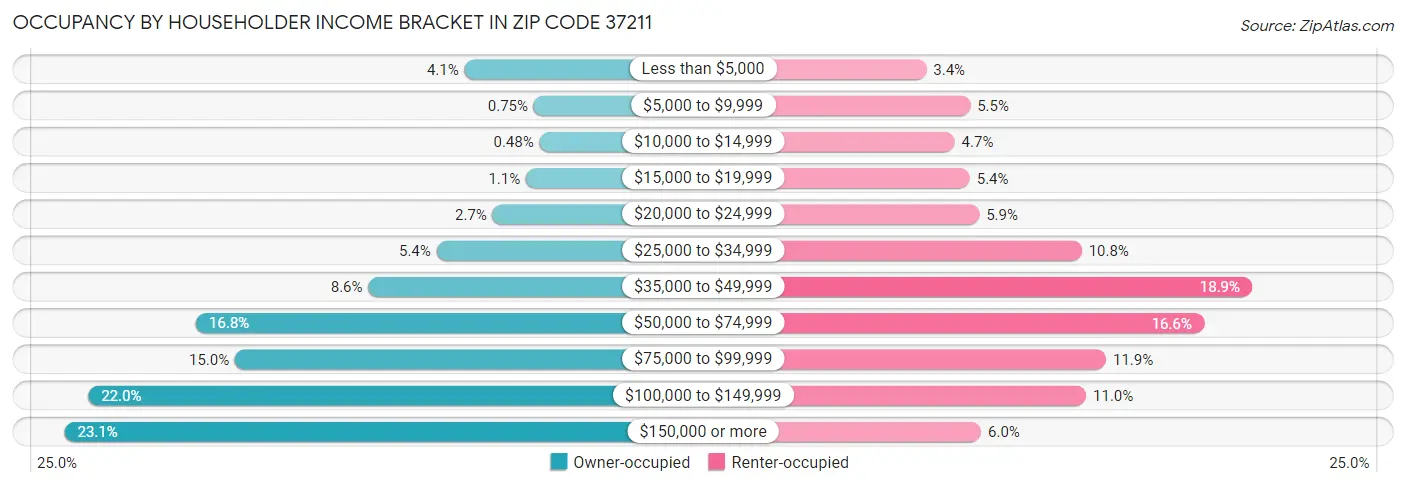 Occupancy by Householder Income Bracket in Zip Code 37211