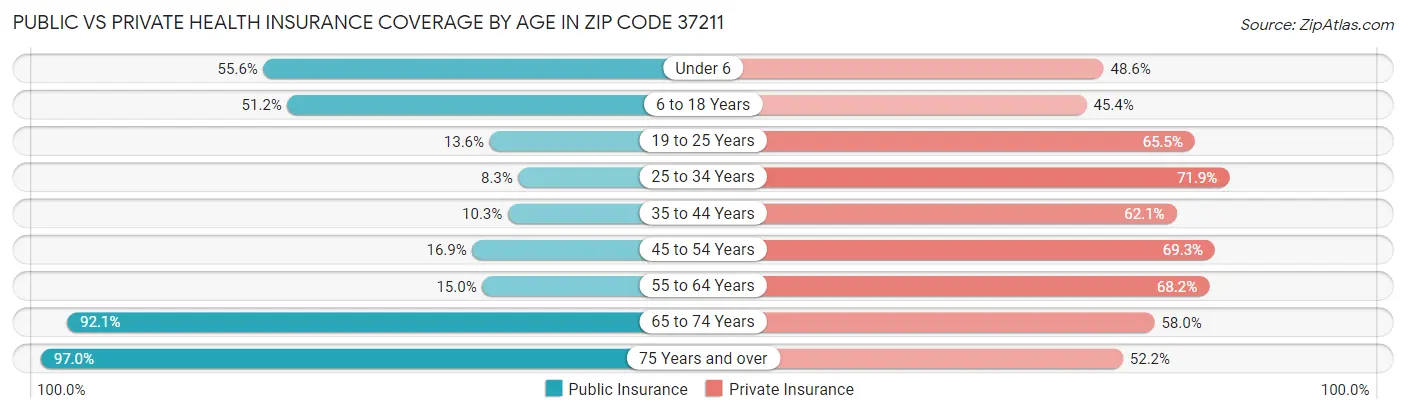 Public vs Private Health Insurance Coverage by Age in Zip Code 37211