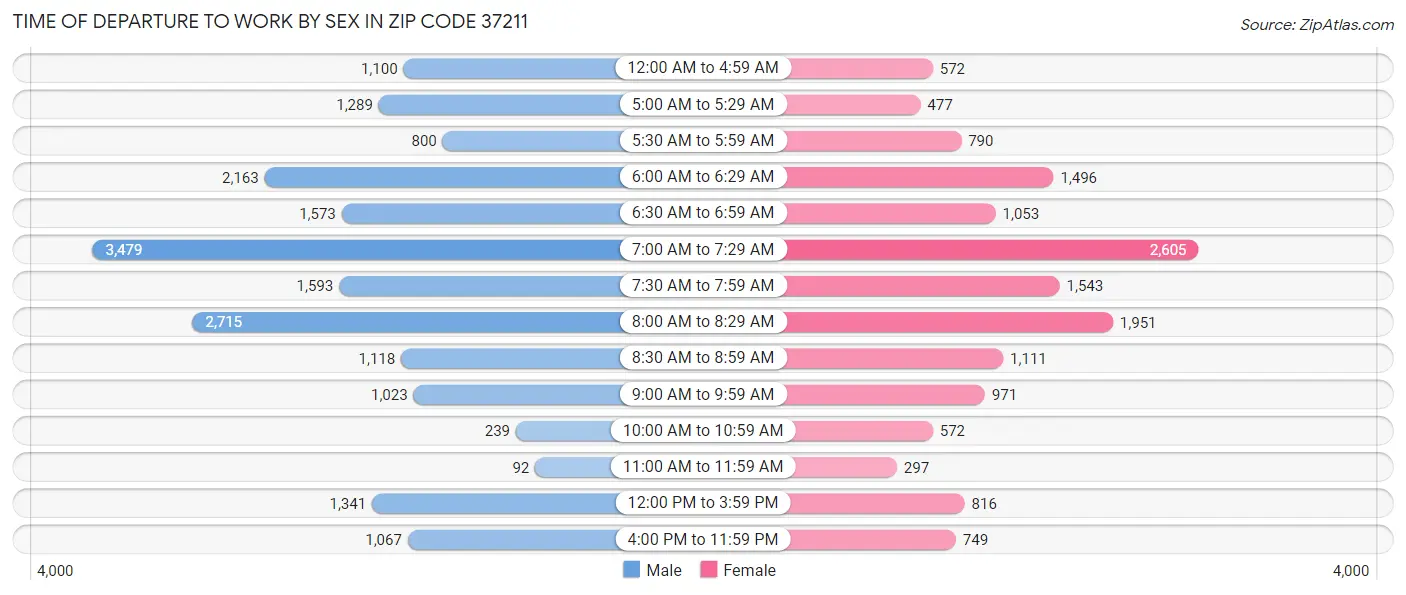 Time of Departure to Work by Sex in Zip Code 37211