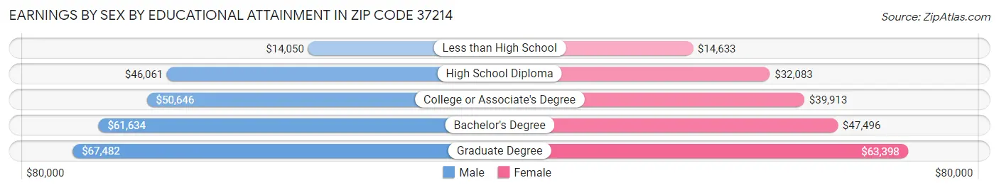 Earnings by Sex by Educational Attainment in Zip Code 37214