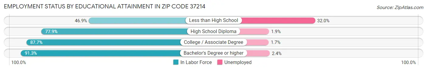 Employment Status by Educational Attainment in Zip Code 37214