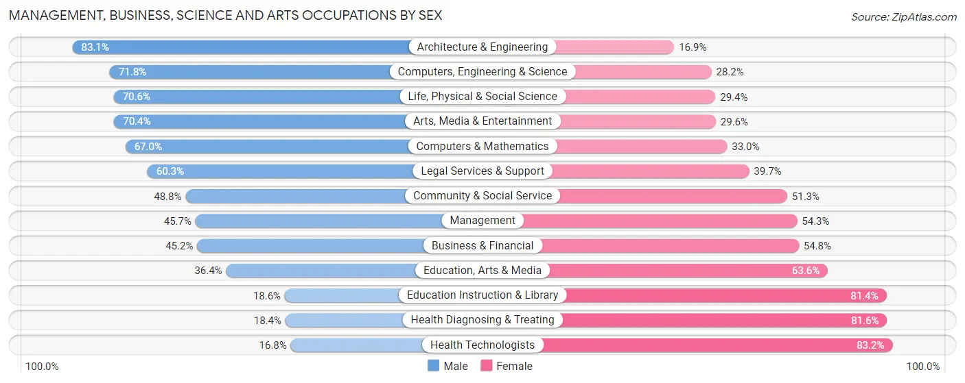 Management, Business, Science and Arts Occupations by Sex in Zip Code 37214