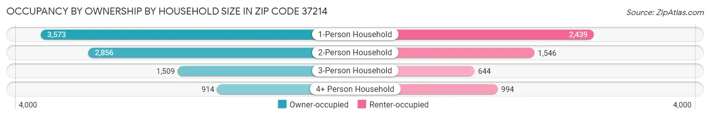 Occupancy by Ownership by Household Size in Zip Code 37214