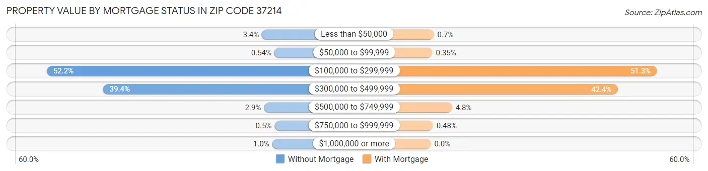 Property Value by Mortgage Status in Zip Code 37214