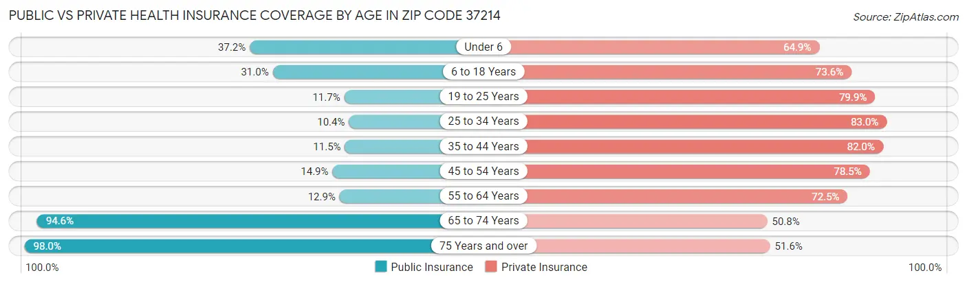 Public vs Private Health Insurance Coverage by Age in Zip Code 37214