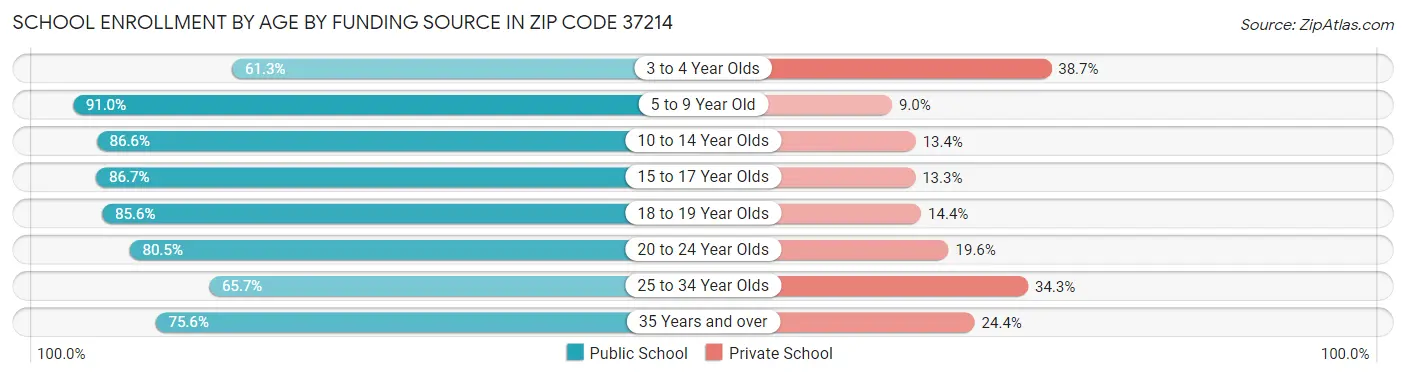 School Enrollment by Age by Funding Source in Zip Code 37214