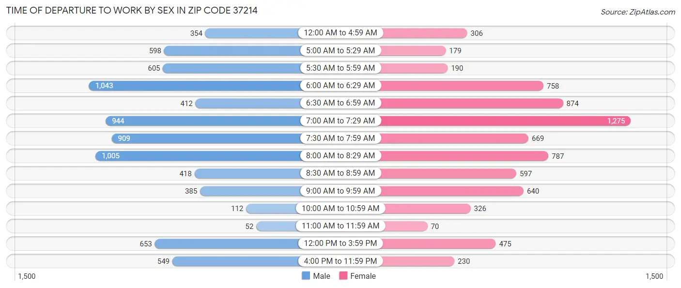 Time of Departure to Work by Sex in Zip Code 37214