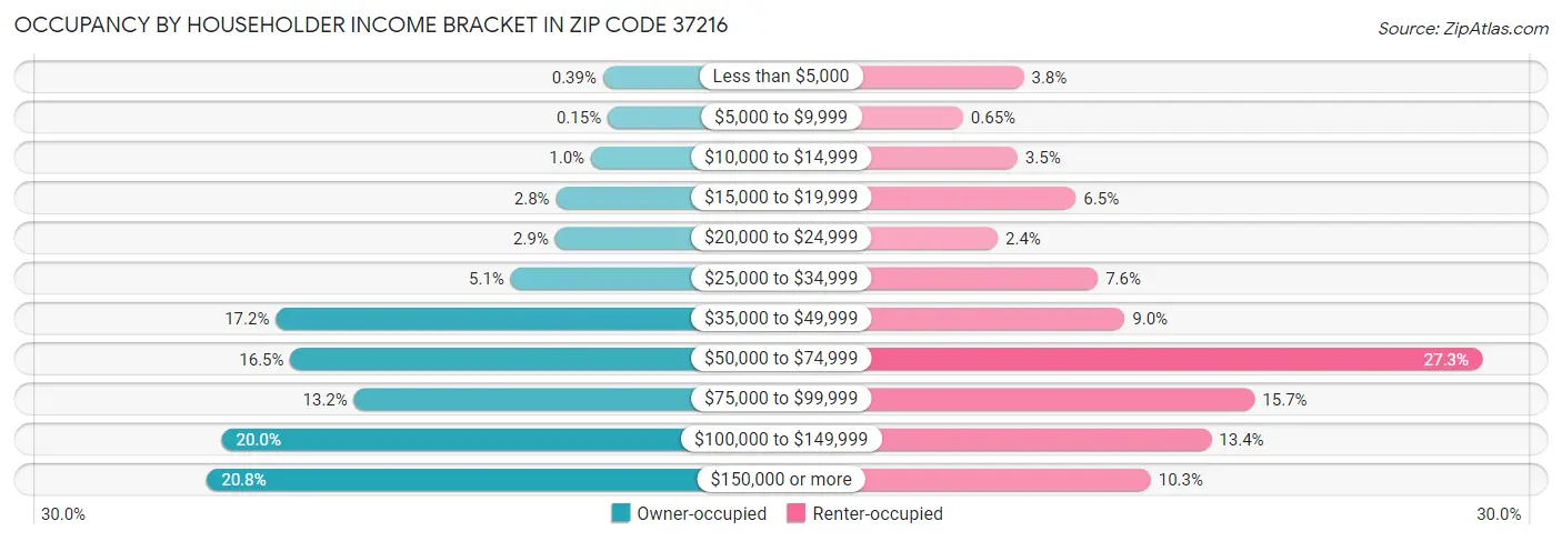 Occupancy by Householder Income Bracket in Zip Code 37216