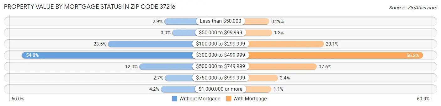 Property Value by Mortgage Status in Zip Code 37216