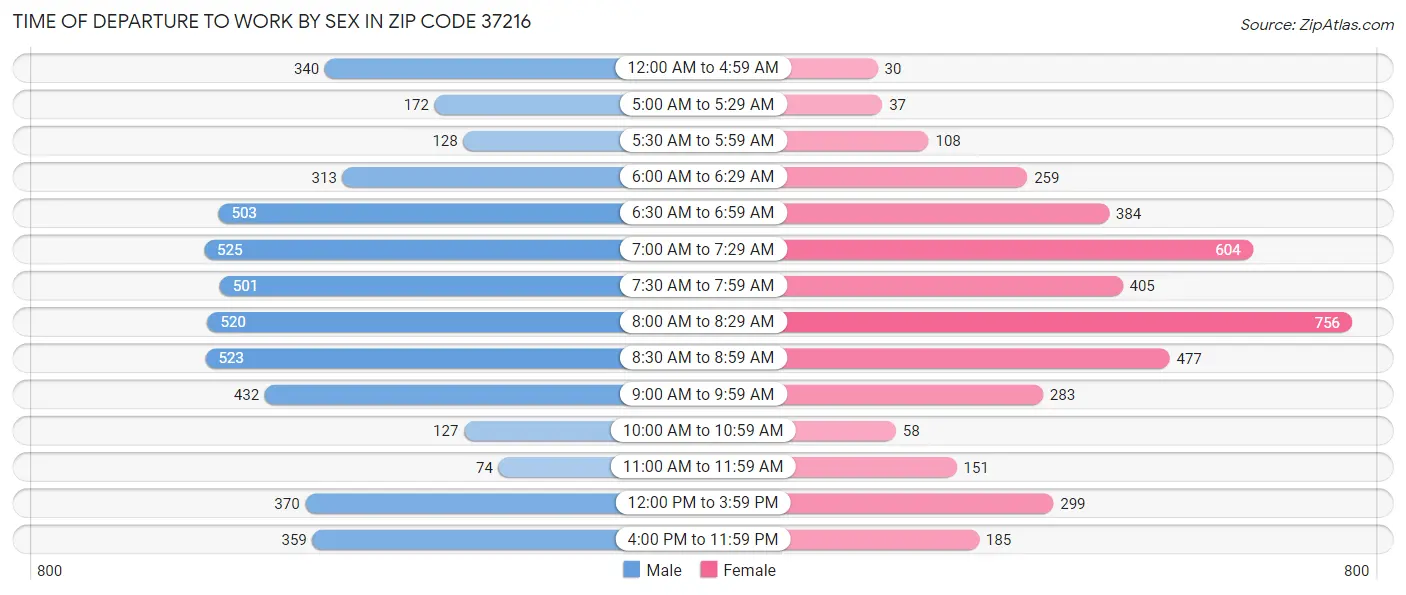 Time of Departure to Work by Sex in Zip Code 37216