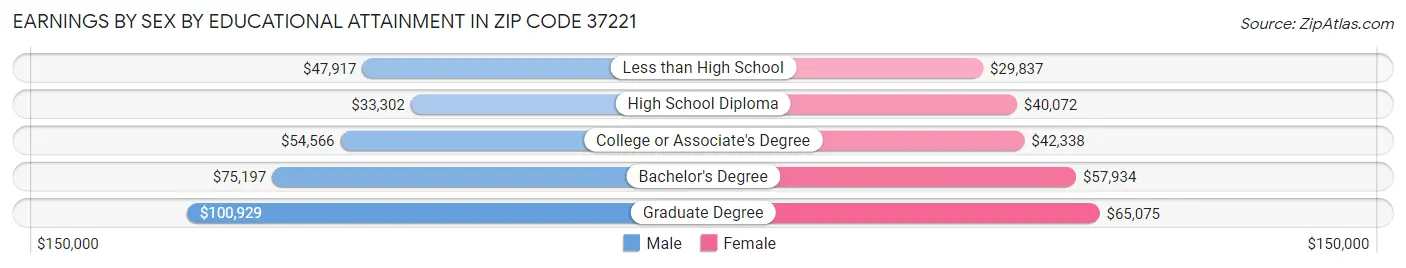 Earnings by Sex by Educational Attainment in Zip Code 37221