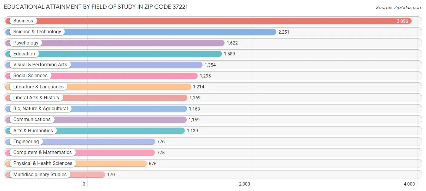 Educational Attainment by Field of Study in Zip Code 37221