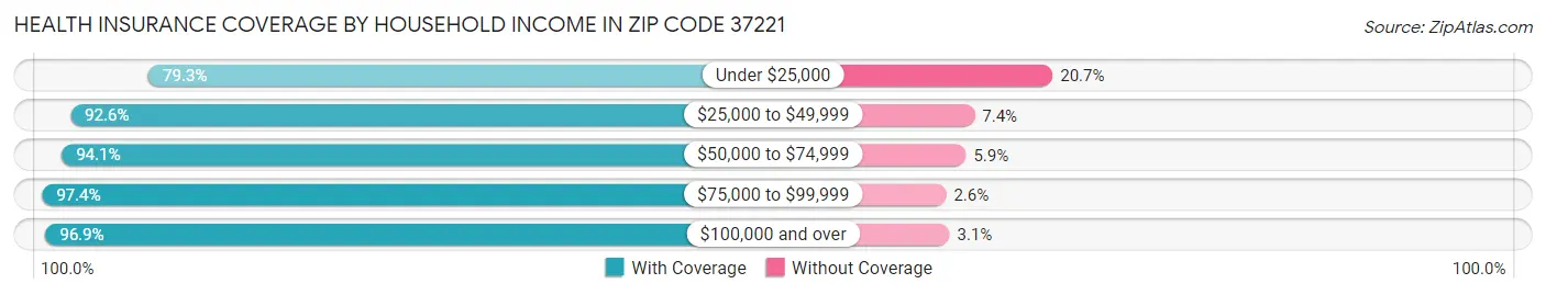 Health Insurance Coverage by Household Income in Zip Code 37221