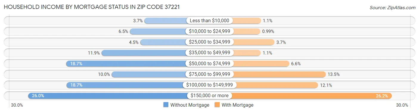 Household Income by Mortgage Status in Zip Code 37221