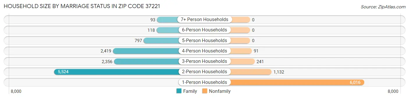 Household Size by Marriage Status in Zip Code 37221