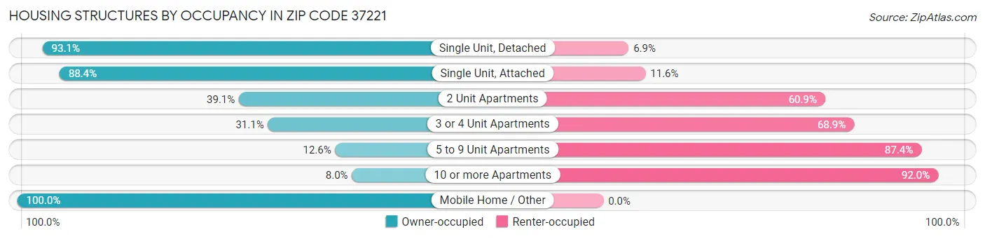 Housing Structures by Occupancy in Zip Code 37221