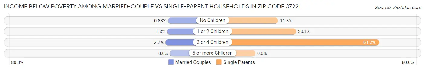 Income Below Poverty Among Married-Couple vs Single-Parent Households in Zip Code 37221