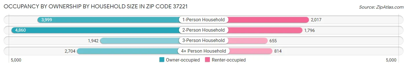 Occupancy by Ownership by Household Size in Zip Code 37221