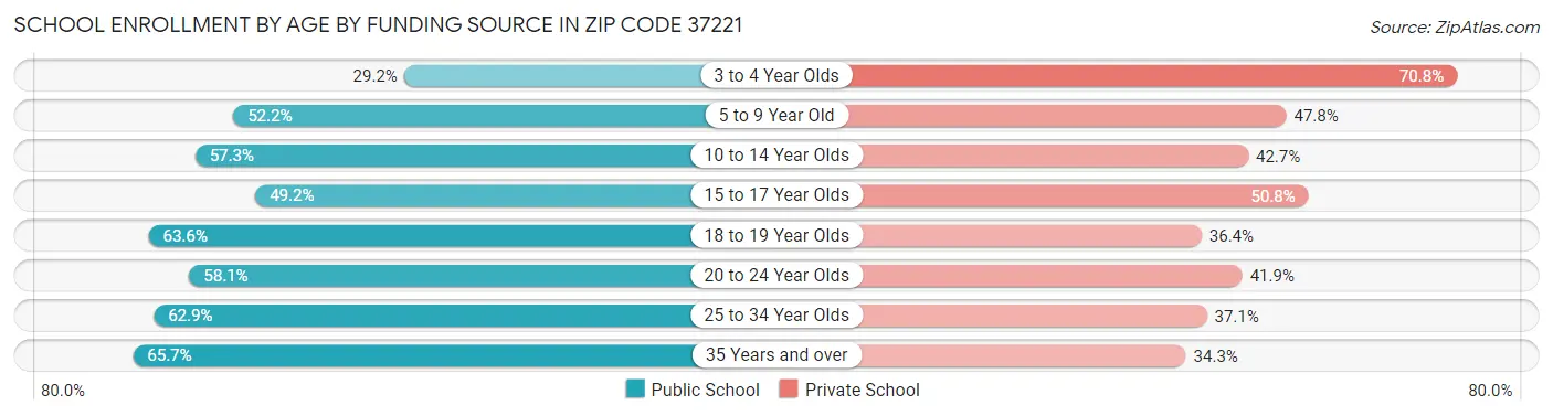 School Enrollment by Age by Funding Source in Zip Code 37221