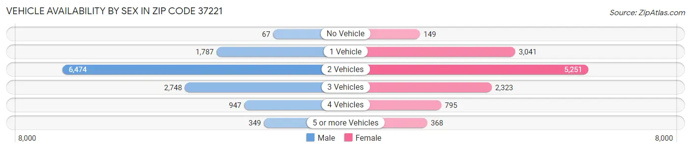 Vehicle Availability by Sex in Zip Code 37221
