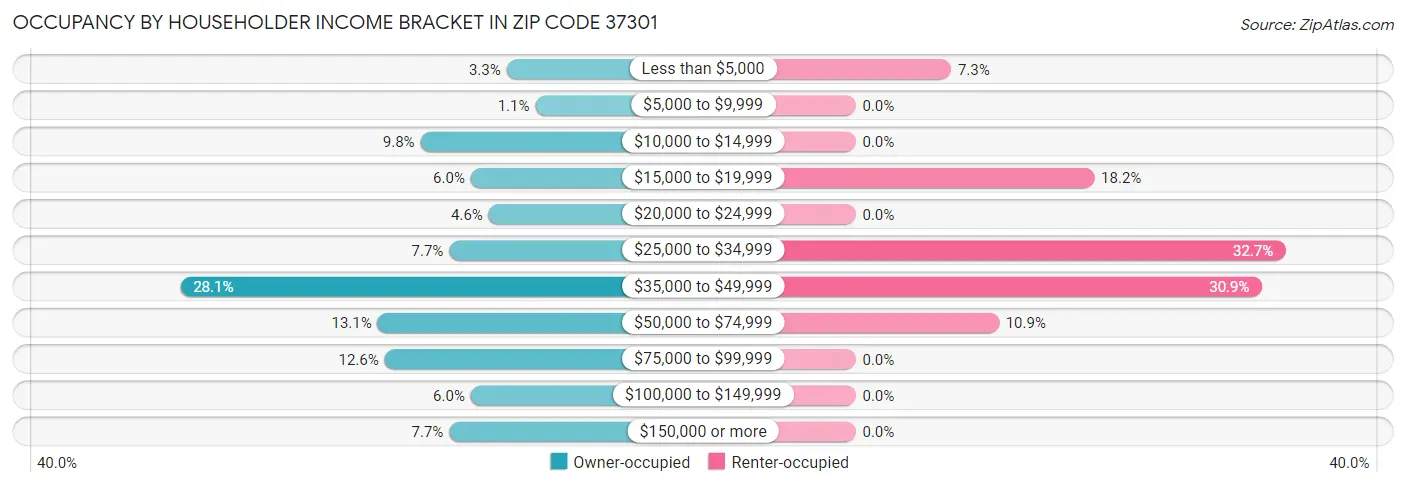 Occupancy by Householder Income Bracket in Zip Code 37301