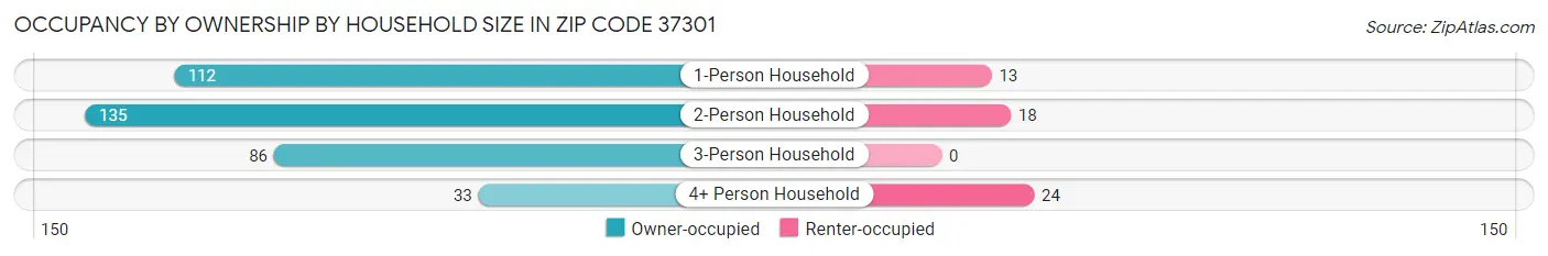 Occupancy by Ownership by Household Size in Zip Code 37301
