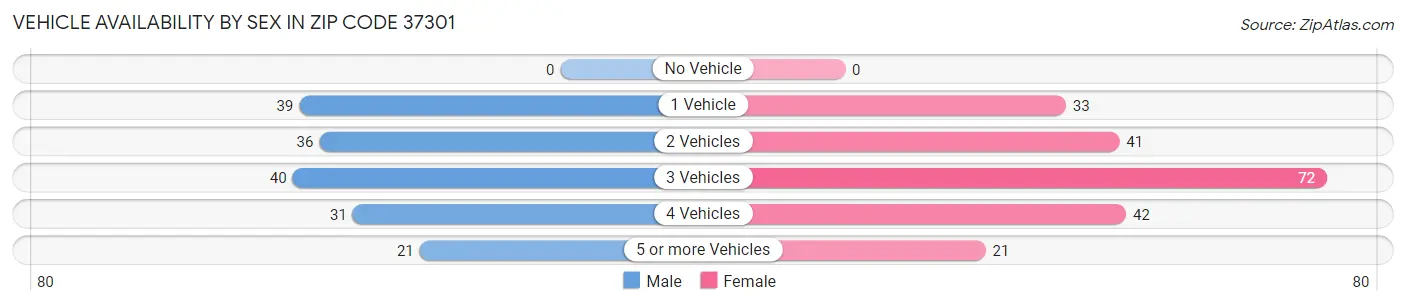 Vehicle Availability by Sex in Zip Code 37301