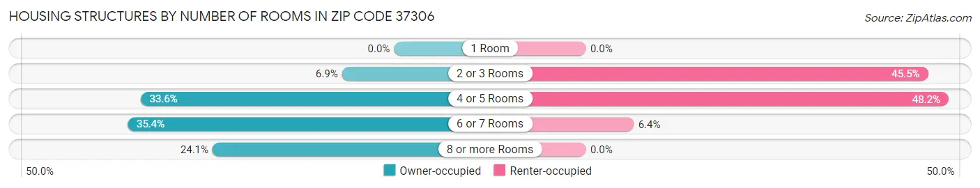 Housing Structures by Number of Rooms in Zip Code 37306