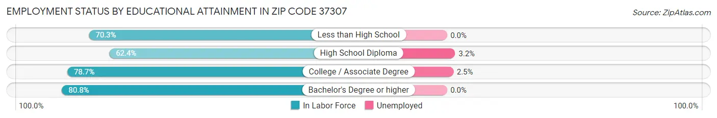 Employment Status by Educational Attainment in Zip Code 37307