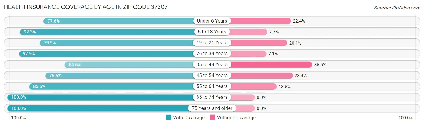 Health Insurance Coverage by Age in Zip Code 37307