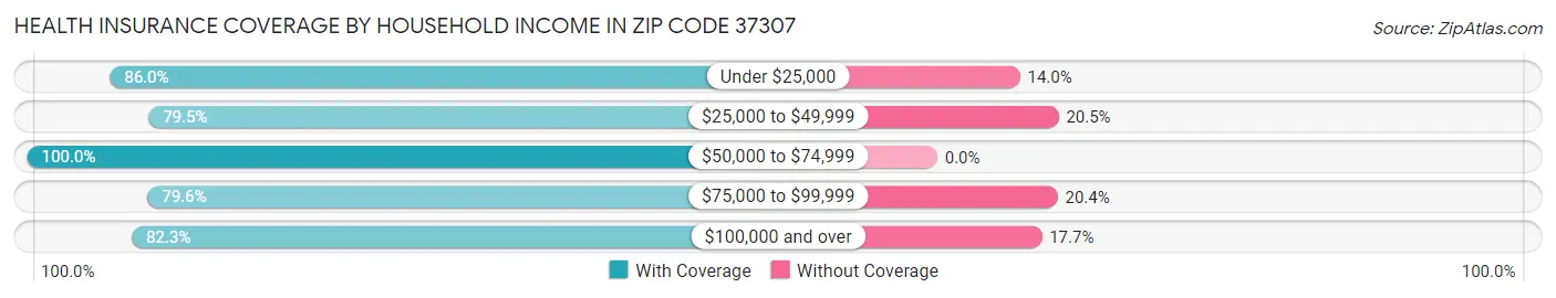 Health Insurance Coverage by Household Income in Zip Code 37307