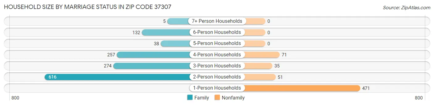 Household Size by Marriage Status in Zip Code 37307