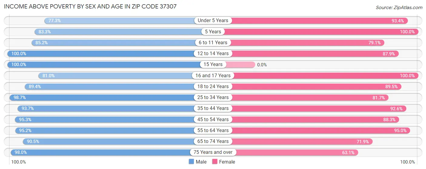 Income Above Poverty by Sex and Age in Zip Code 37307