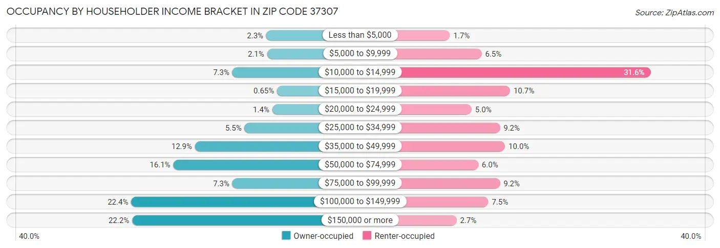 Occupancy by Householder Income Bracket in Zip Code 37307