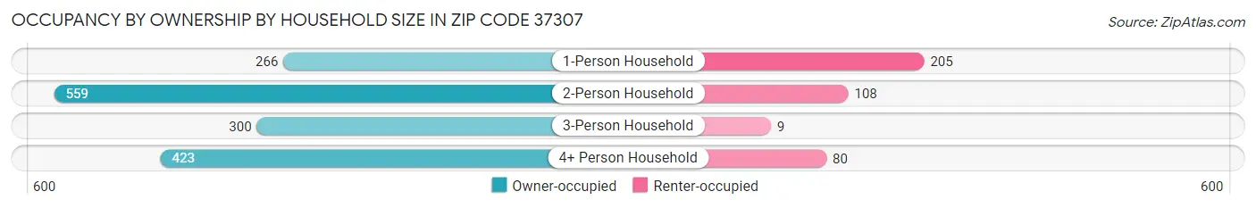 Occupancy by Ownership by Household Size in Zip Code 37307