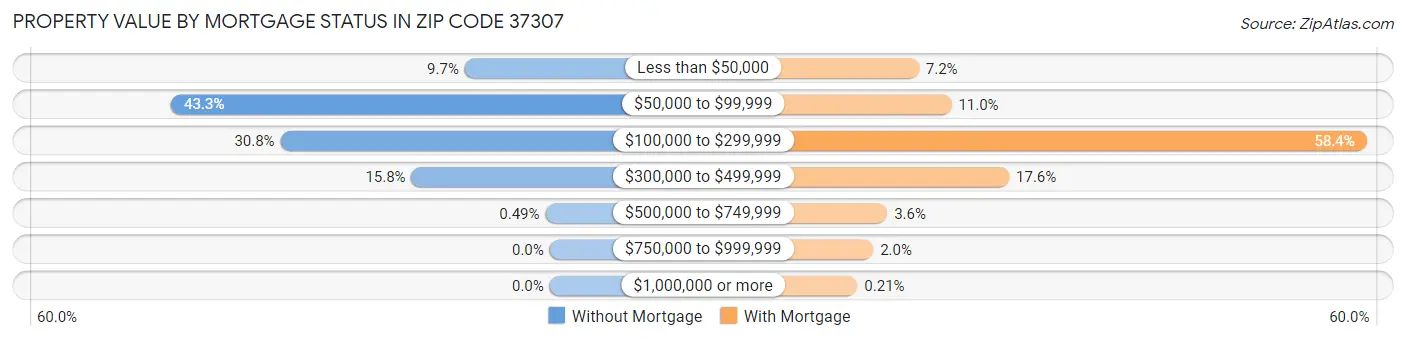 Property Value by Mortgage Status in Zip Code 37307