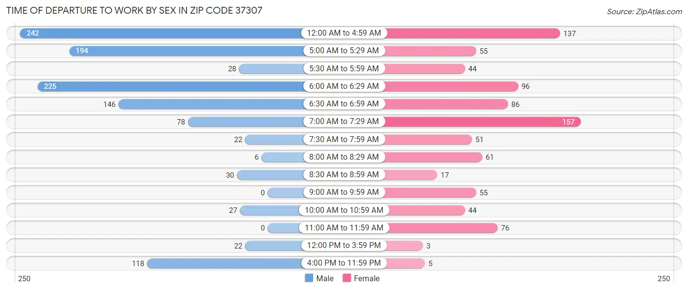 Time of Departure to Work by Sex in Zip Code 37307