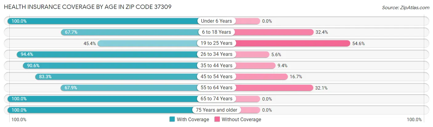 Health Insurance Coverage by Age in Zip Code 37309