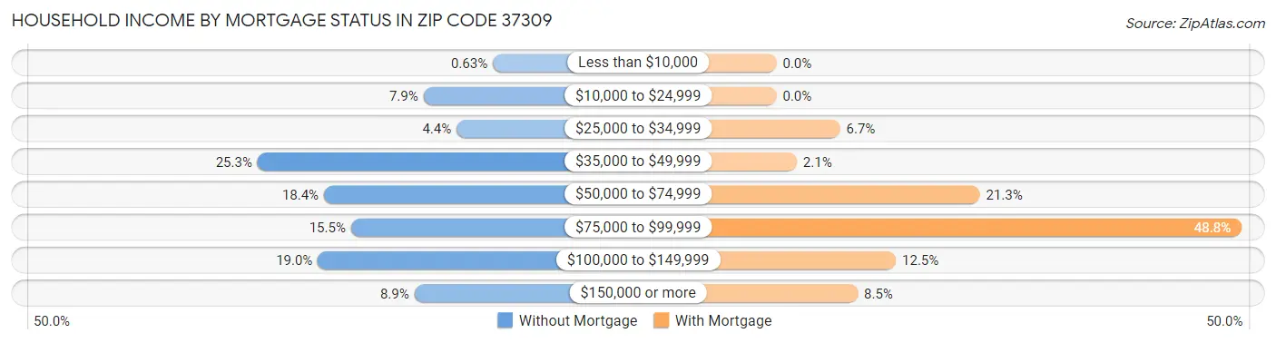 Household Income by Mortgage Status in Zip Code 37309