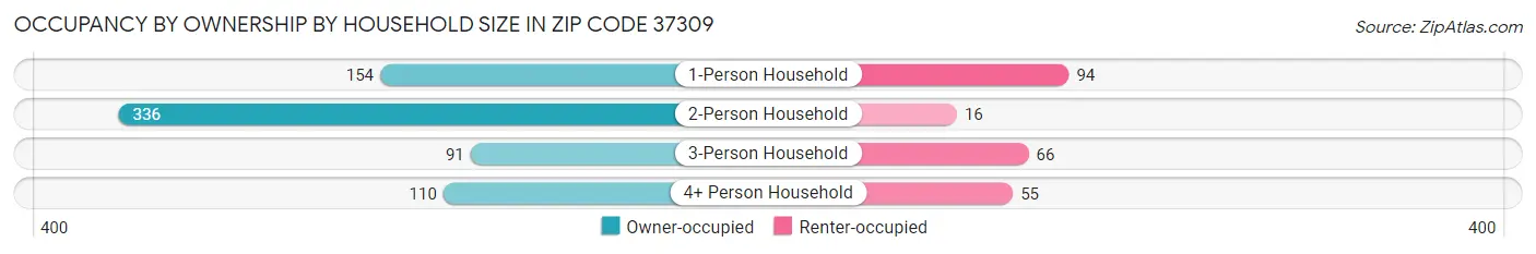 Occupancy by Ownership by Household Size in Zip Code 37309