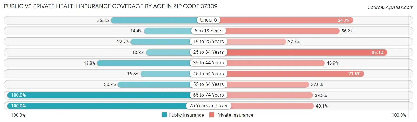 Public vs Private Health Insurance Coverage by Age in Zip Code 37309