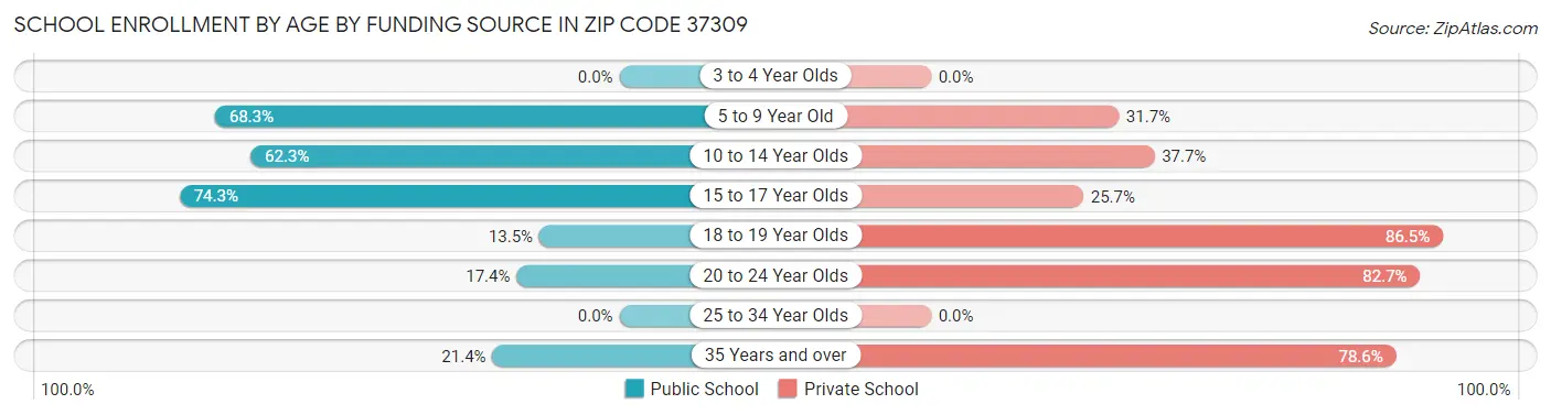School Enrollment by Age by Funding Source in Zip Code 37309