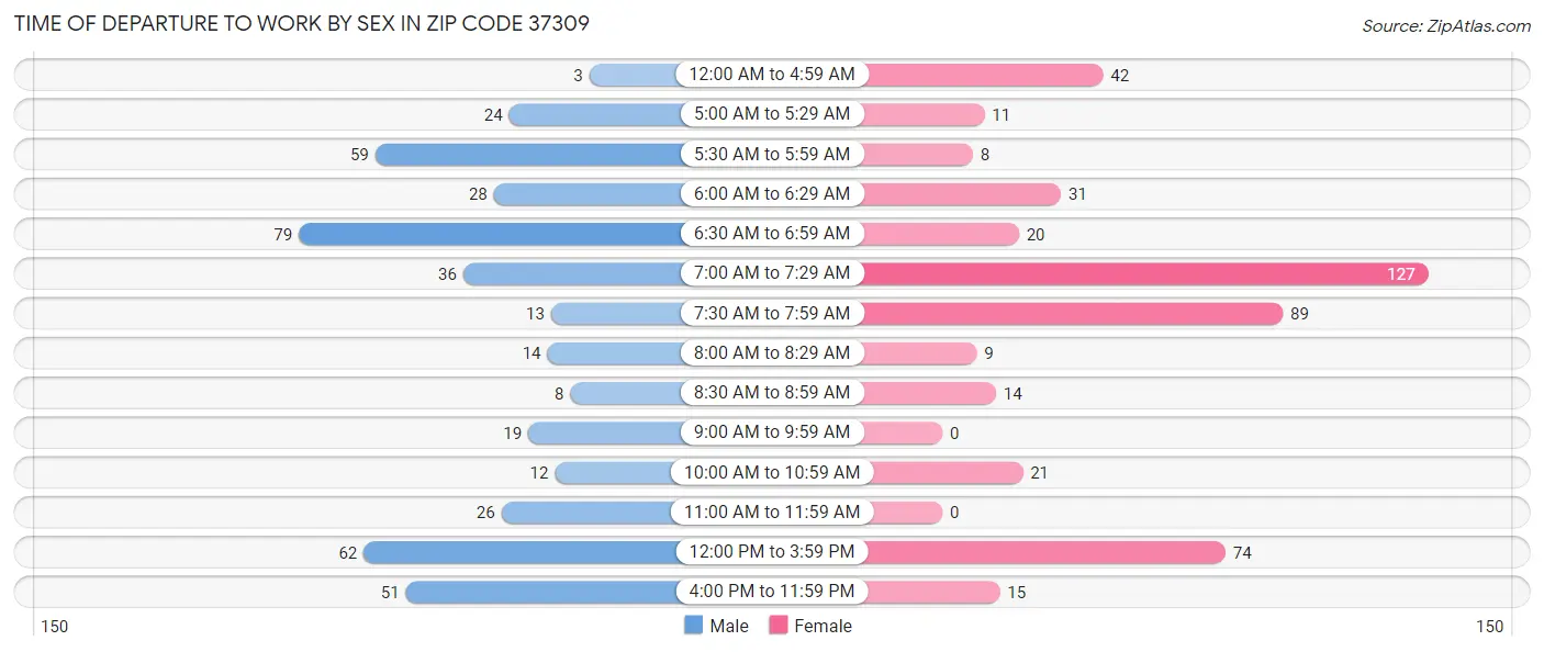 Time of Departure to Work by Sex in Zip Code 37309