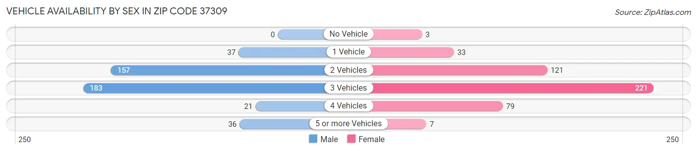 Vehicle Availability by Sex in Zip Code 37309