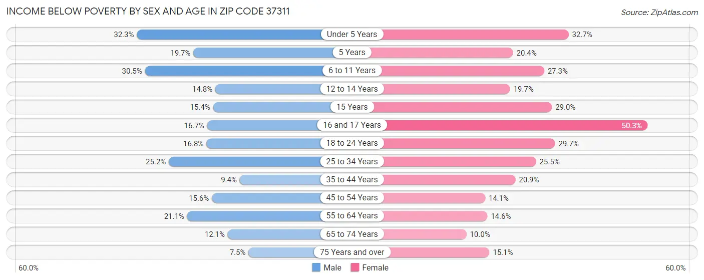 Income Below Poverty by Sex and Age in Zip Code 37311