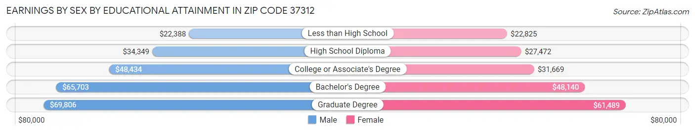 Earnings by Sex by Educational Attainment in Zip Code 37312